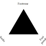 Foot care triangle